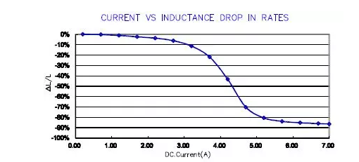 What is inductor saturation current